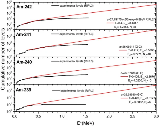 Fig. 3.2. Level density at fundamental deformation, cumulative number of levels of 242-239 Am