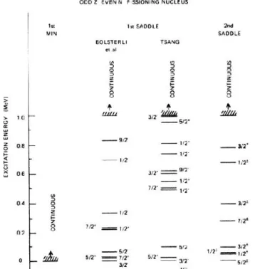 Fig. 4.7. Level spectra for an odd Z – even N fissioning nucleus (Back et al, 1974).