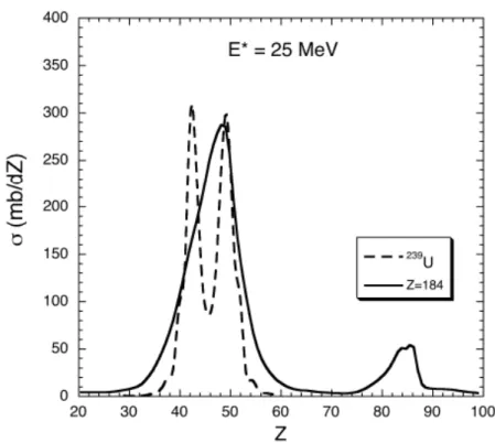 Fig. 1.1 – Section efficace des produits de r´eaction apr`es d´ecroissance du syst`eme g´eant