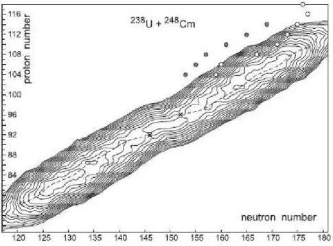 Fig. 1.9 – Energie potentielle de surface du syst`eme nucl´eaire form´e dans la r´eaction