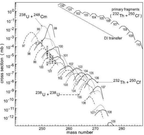 Fig. 1.10 – Section efficace des noyaux super lourds form´es dans les r´eactions 238 U + 238 U,