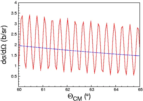 Fig. 1.11 – Section efficace diff´erentielle en fonction de l’angle Θ CM dans le centre de masse de la diffusion ´elastique Mott (en rouge, effets quantiques inclus) et de la diffusion ´elastique de Rutherford classique (en bleu) pour la r´eaction 238 U + 