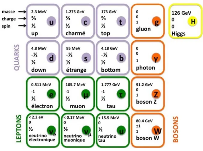 Fig. 1 – La figure pr´ esente les trois g´ en´ erations de particules ´ el´ ementaires et les trois types d’interaction d´ ecrites par le Mod` ele Standard : la zone en violet correspond aux quarks, la zone verte aux leptons et la zone orange aux bosons