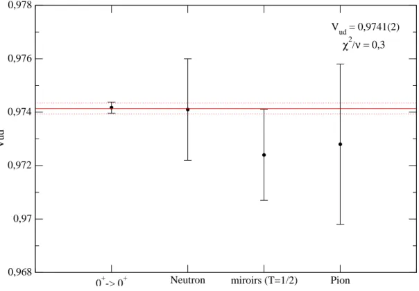 Fig. 1.4 – Valeurs de V ud d´ etermin´ ees ` a partir des transitions super-permises de type Fermi [7], de la d´ esint´ egration du neutron libre [26], des transitions entre noyaux  mi-roirs [19] et de la d´ esint´ egration du pion [31].