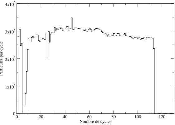 Fig. 2.3 – Nombre total d’´ ev` enements β dans chaque cycle d’une mesure repr´ esentative effectu´ ee ` a la fin de l’exp´ erience.