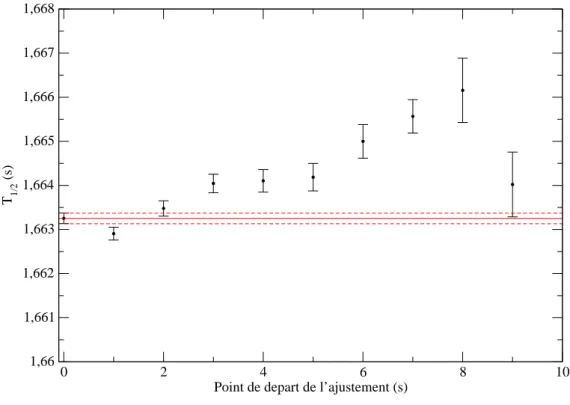 Fig. 2.16 – Temps de vie d´ etermin´ es pour diff´ erents points de d´ epart de l’ajustement de t = 0 s ` a t = 9 s (plus de cinq fois la dur´ ee de vie de 18 Ne) apr` es le d´ ebut de la d´ ecroissance
