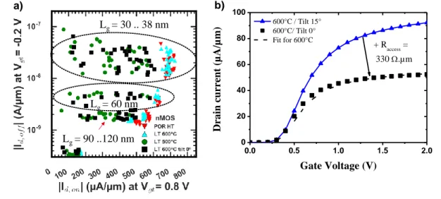 Figure 2.28: time annealing evolution for 600 °C activated nMOS devices, with or without tilt 