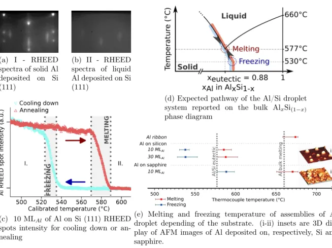 Figure 3.10: Melting and freezing temperatures of Al droplets monitored by RHEED.