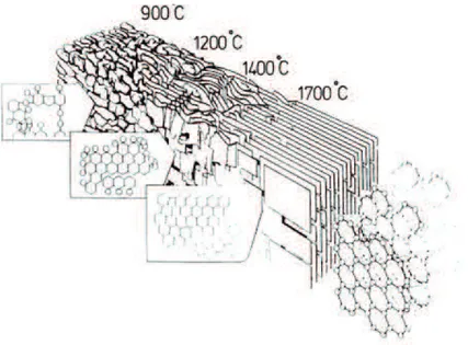 Figure 11 – Effet du traitement thermique sur la structure des carbones graphitiques [Savage, 1993].