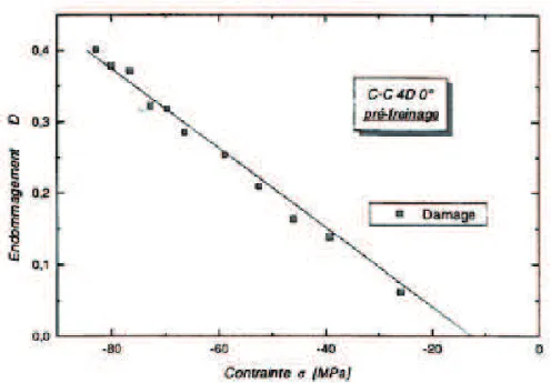 Figure 25 – Evolution de la densité de fissure en fonction de la contrainte de compression X appliquée [Dagli, 1999].