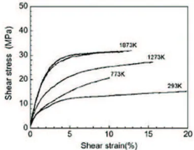 Figure 33 – Essais macroscopiques à haute température de compression à 45 ◦ sur un composite C/C de type 3D baguettes [Hatta et al., 2005a].
