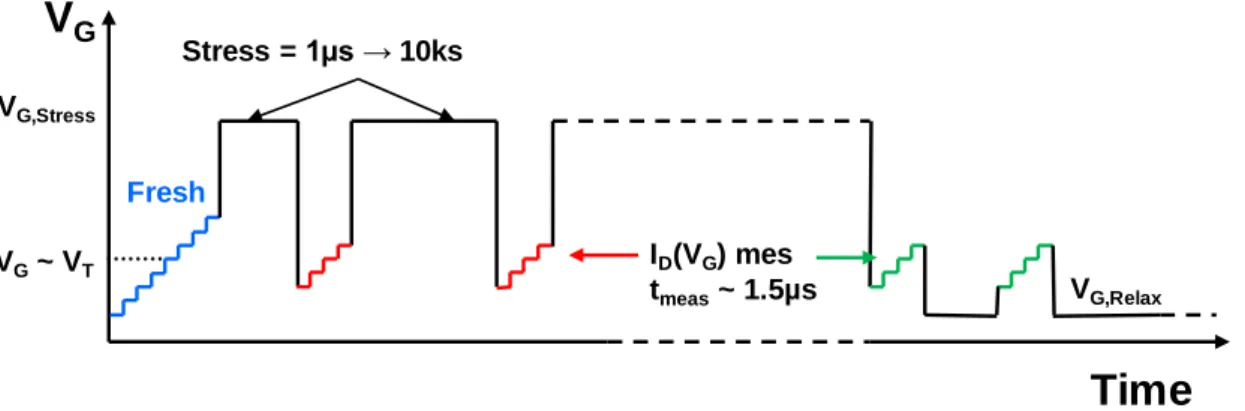 Figure 1.13 Time chart of the applied gate voltage during an DC BTI stress. 