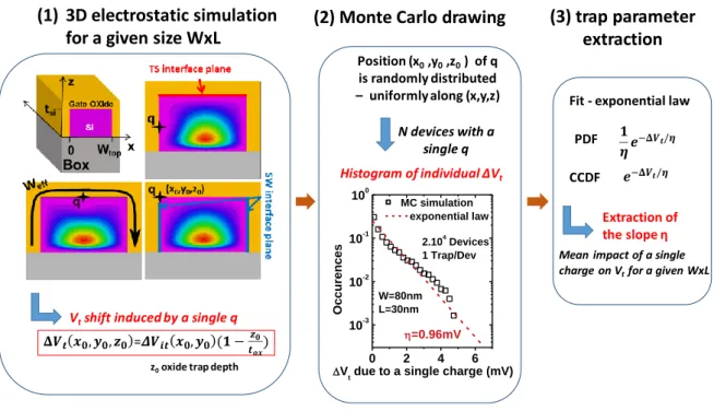 Figure 2.2 Monte Carlo process to simulate the V TH  shift induced by a single charge 