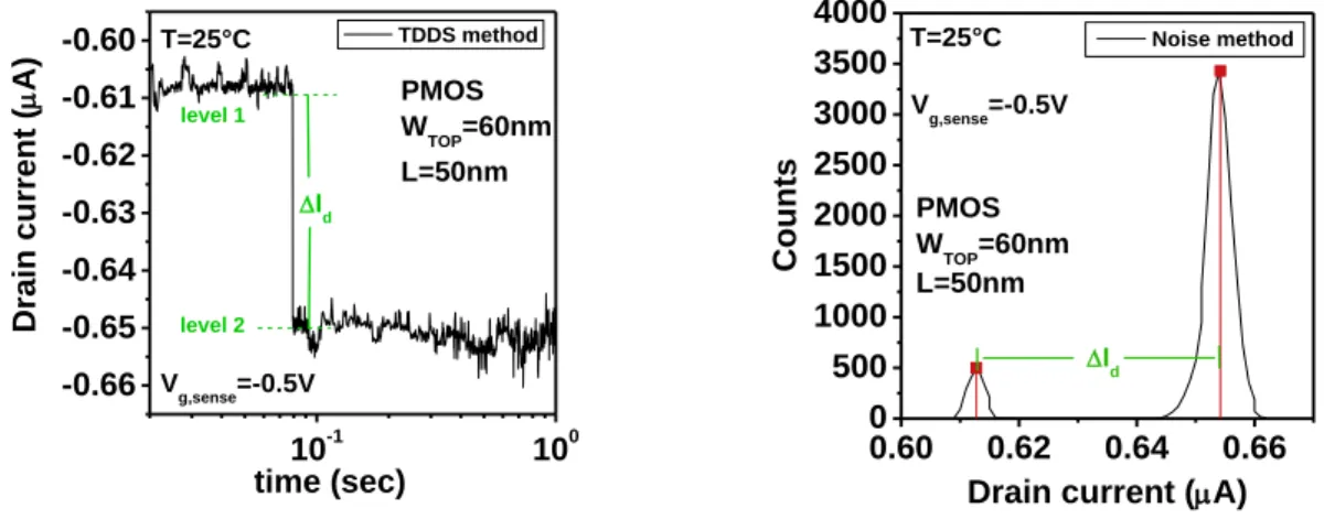 Figure 2.11 Direct comparison of the two methods for a PMOSFET of W=60nm and L=50nm. (left)  For a step larger than 10nA, in TDDS, we can detect a carrier emission from a single trap