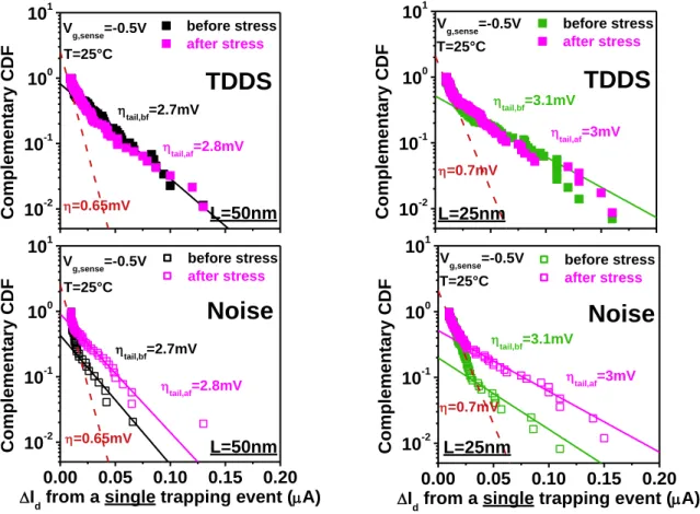 Figure 2.18 CCDFs of individual traps recorded after the stress, for PMOSFETs with W=60nm and  L=50nm (left) L=25nm (right)