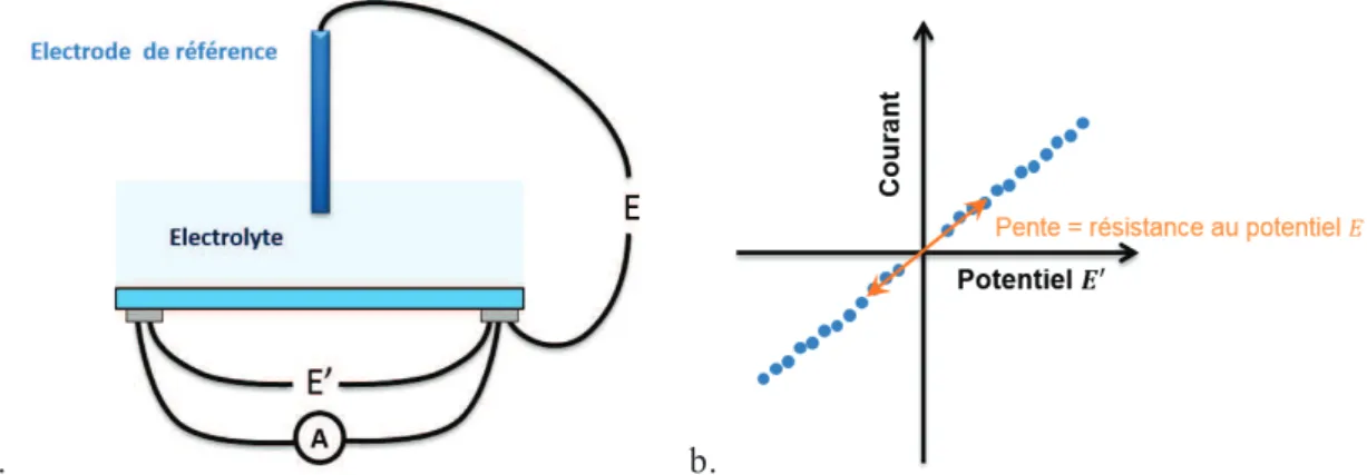 Figure 3-11 : a. Montage pour la mesure de la conductivité en fonction du potentiel  ; b