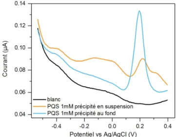 Figure 2-18 : Détection comparative en DPV de PQS 1mM en présence ou non de préci- préci-pité