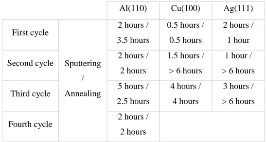 Table II. Sputtering and annealing cycles’ duration over all samples. 