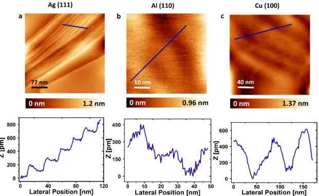 Figure 3.13– Topography images and corresponding cross section profiles (blue line) of (a) Ag (111), (b) A1  (110) and (c) Cu (100) samples after surface treatment, showing ladder-like shapes in the sub-nanometre  scale