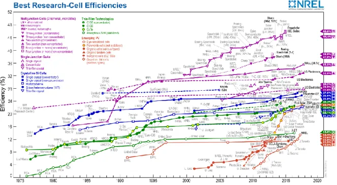 Figure 1.3– Research solar cell efficiency records confirmed and published by the National Renewable  Energy Laboratory