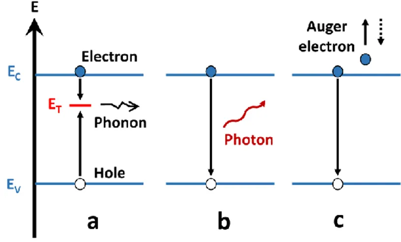 Figure 2.2– Recombination mechanisms in inorganic semiconductors: (a) non-radiative, (b) radiative and (c)  Auger