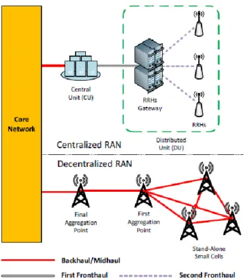 Figure I-1: D-RAN and C-RAN 5G network architectures with backhaul and fronthaul [9]. 