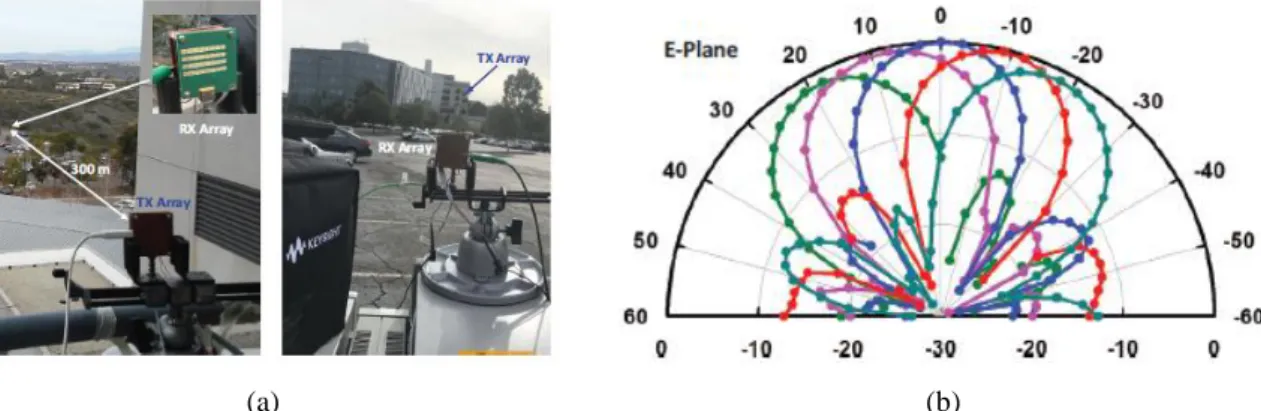 Figure I-3: 28 GHz phased array transceiver. (a) Measurement setup. (b) E plane radiation pattern at 29.5  GHz
