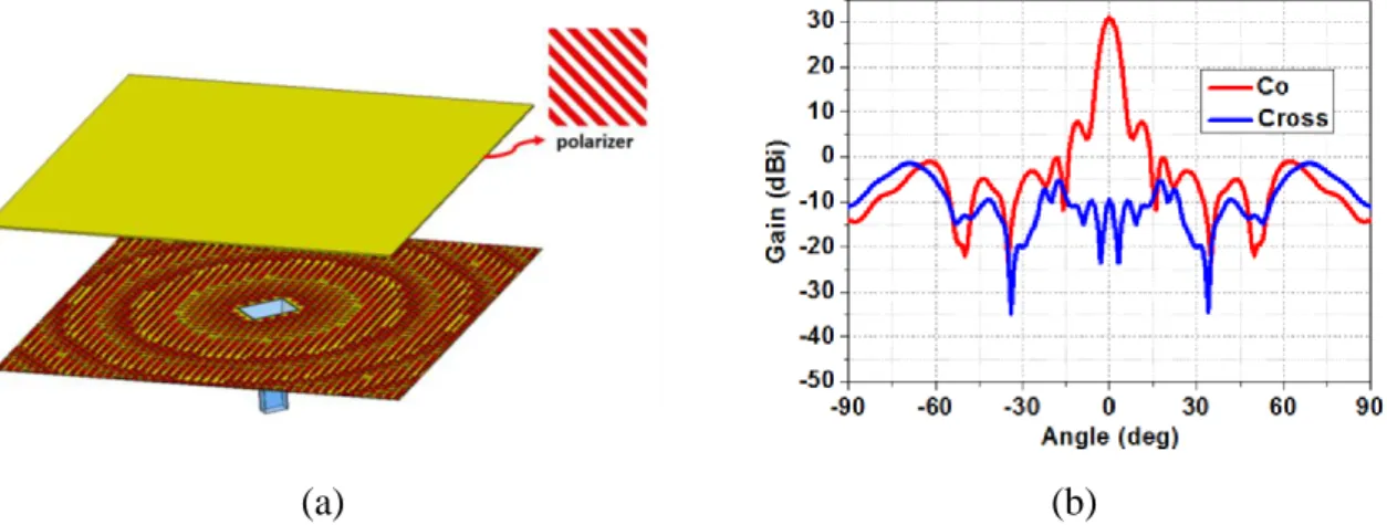 Figure I-5: (a) 3-D view and (b) radiation patterns in E-plane of the proposed folded reflectarray antenna at 38  GHz.