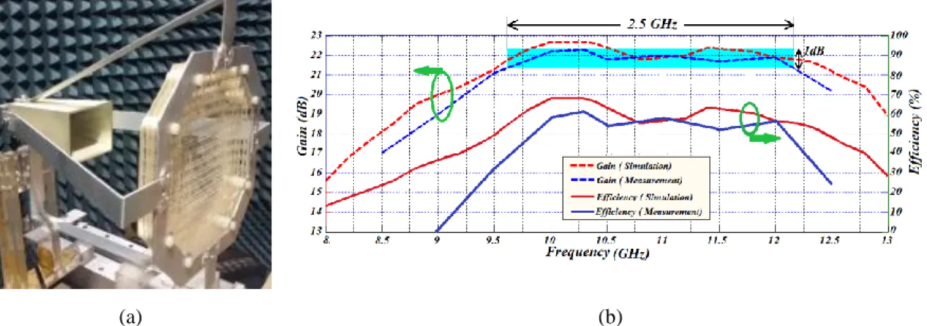 Figure  I-29:  High-efficiency  wideband  transmitarray  antenna.  (a)  Fabricated  prototype,  (b)  measured  and  simulated realized gain and aperture efficiency of the proposed transmitarray antenna