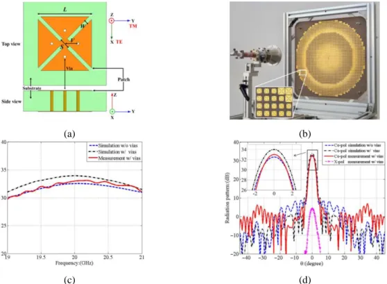 Figure I-32: 20 GHz double-layer linearly-polarized transmitarray antenna using Malta crosses with vias [58].