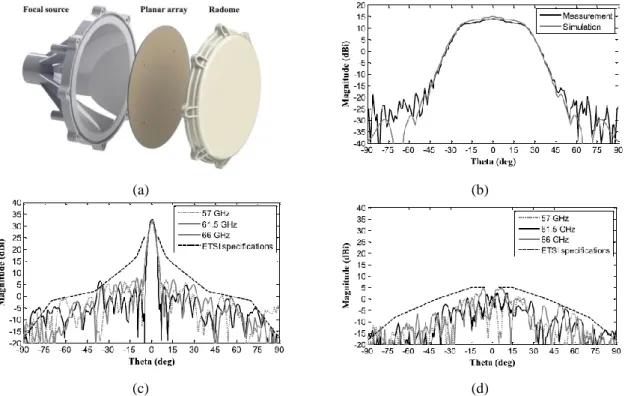 Figure  I-39:  60  GHz  linearly-polarized  transmitarray  for  backhauling  [64].  (a)  Prototype  of  the  TA