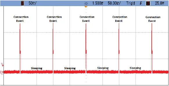 Figure 1- Current Consumption versus Time during a BLE Connection 