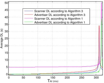 Figure 2.15: Average Discovery latency comparison between Algorithm 1 and Algorithm 3 for T SI = 3.2s and T SW = 2.56s