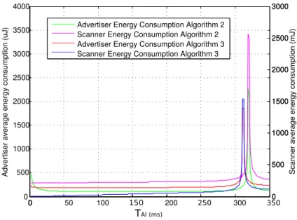 Figure 2.16: Average energy consumption comparison between Algorithm 1 and Algorithm 3 for T SI = 3.2s and T SW = 2.56s