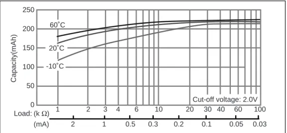 Figure 2.17: Battery Capacity vs Load Resistance Curve from a Panasonic CR2032 Datasheet
