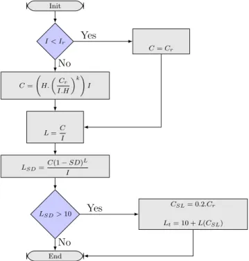 Figure 2.18: Battery Lifetime Estimation Flowchart 42