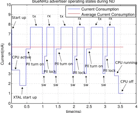 Figure 2.19: Advertiser operating states according to BlueNRG BLE device from STMicroelectronics (extracted from [5])