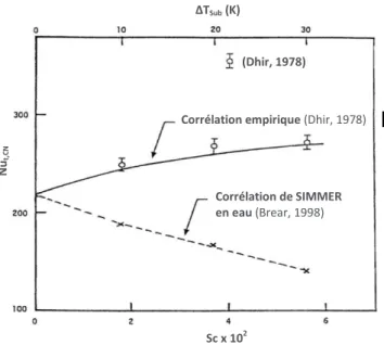 Figure 1-18 - Corrélation d'ébullition en film en convection naturelle de SIMMER (équation ( 1-34 )) comparée aux don- don-nées expérimentales et à la corrélation empirique de Dhir (équation ( 1-38 )) pour l’eau (Brear, 1998) 