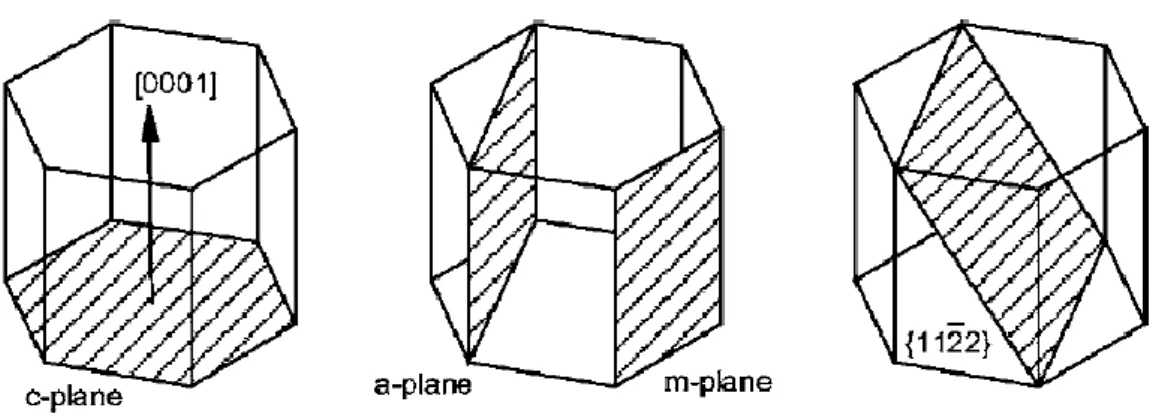 Figure 1-4 : Exemple de plan polaire, non-polaire et semi-polaire de la structure wurtzite.[24] 