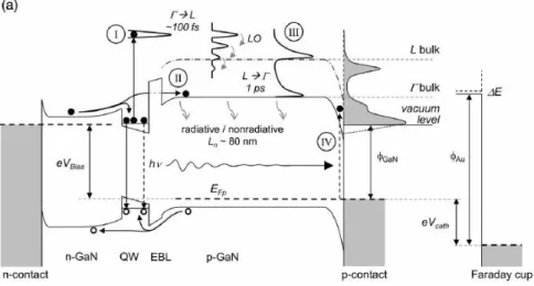 Figure 1-25 : Le schéma de bande de l'expérience réalisée par Iveland et al.[65] 