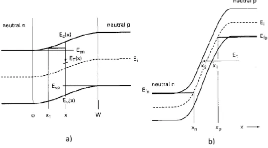 Figure 2-9 : Représentations schématiques du mécanisme de transition par l'effet tunnel a) assistée par des niveaux de  piège et b) directe.[124] 