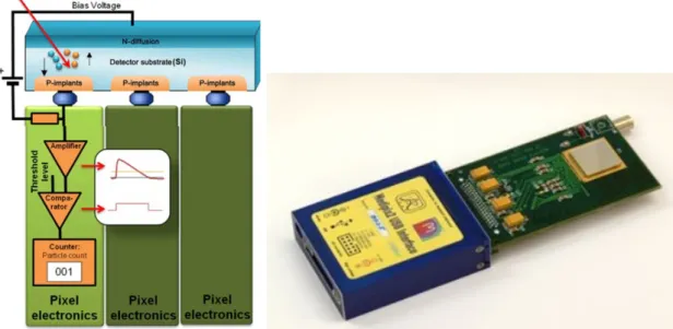 Figure 1.10: (Left) Principle of the photon counting in a single pixel.(Right) Standard, single chip MEDIPIX carrier board with USB readout.