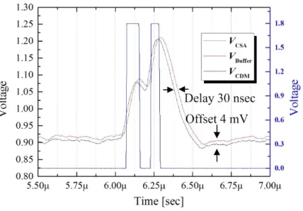 Figure 1.31: Simulation outputs of the proposed CDM PC pixel at pulse pile-up.