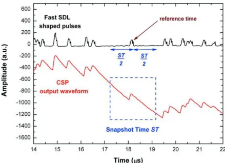 Figure 1.32: ST selection by the PUR for the slow shaping circuit. [81]