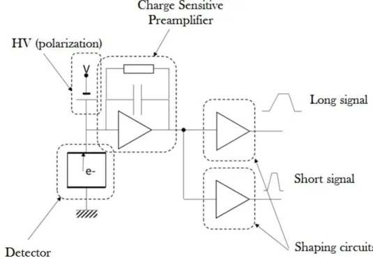 Figure 1.35: Example of electronic chain for signal processing with the two shaping circuits.