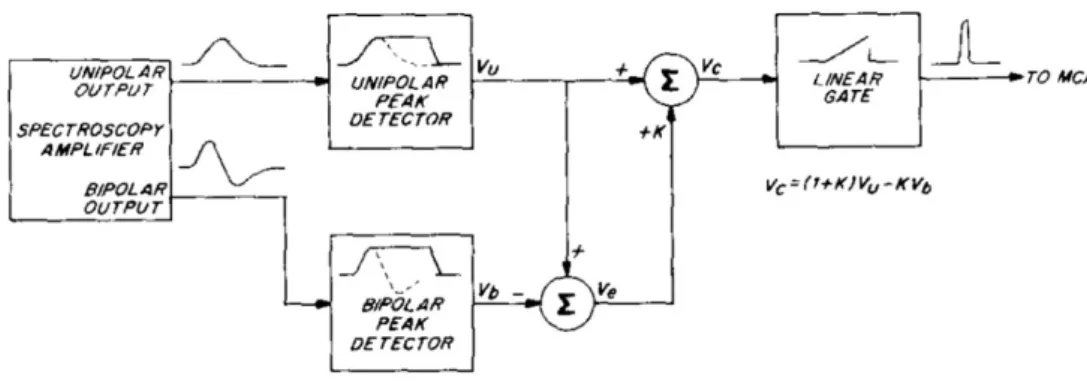 Figure 1.36: Example of electronic chain for signal processing with the two shaping circuits.