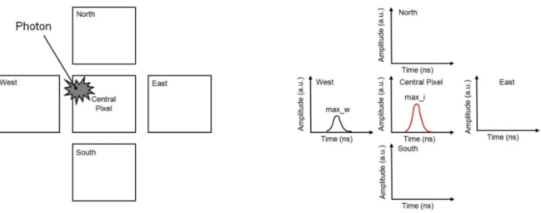 Figure 2.15: Diagram for the detection of the charge sharing events and its conse- conse-quent correction.