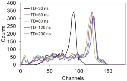 Figure 2.18: Pulse height spectra obtained with a SDL characterized by different values of T D .