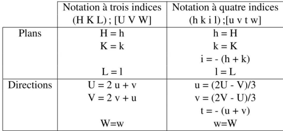 TABLEAU 2.1 – Correspondance des notations des plans et directions pour les notations à trois et à quatre indices.