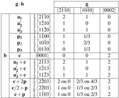 TABLEAU 2.2 – Critère d’extinction simplifié des dislocations g.b pour différents g et b.
